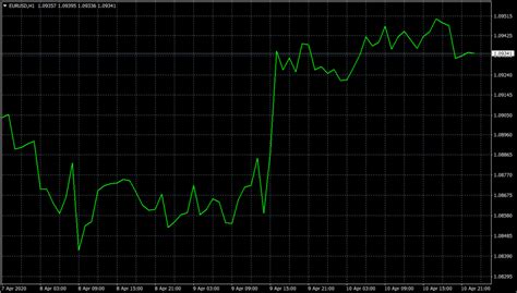 Types of Charts in Forex Trading - ALTRA Forex Group