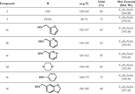 Physical data of the pyrimidinyl piperazine derivatives (2-4f) | Download Table