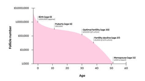 Graph showing how a woman's egg reserve changes with age