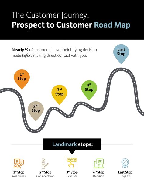 The Customer Journey: Prospect to Customer Road Map - Elements