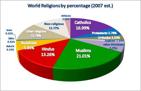 Des statistiques sur les croyants et les athées - Balises - Le magazine de la Bpi