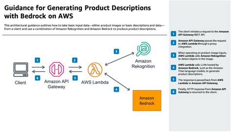 Automating product description generation with Amazon Bedrock | AWS ...