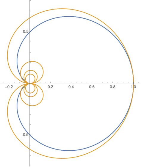 [Math] Cardioid-looking curve, does it have a name – Math Solves Everything