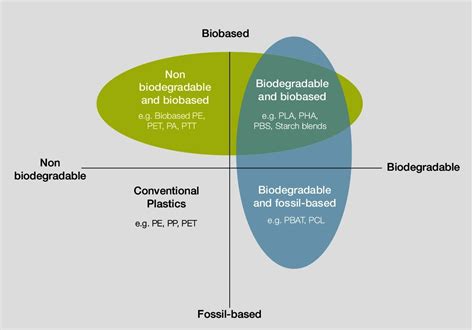 Bioplastics Diagram