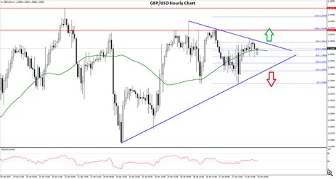 GBP/USD and GBP/JPY Could Resume Increase - Analytics & Forecasts - 30 ...