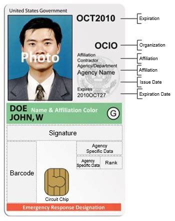 Basics of a PIV Credential | PIV Usage Guides