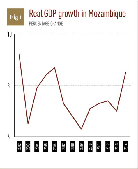 Mozambique plans economic revolution | World Finance