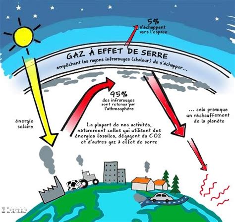 Définition : le gaz a effet de serre - Orientale.fr