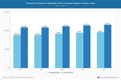 U of Southern Mississippi - Tuition & Fees, Net Price