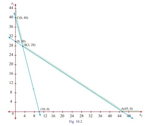 Solution of LPP by graphical method - Linear programming problem (2022)