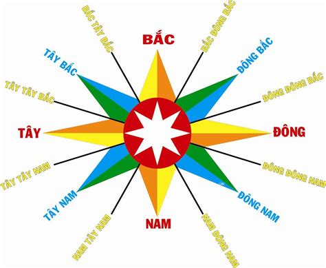 7 Cách Xác định Hướng Đông Tây Nam Bắc đơn Giản Mà Vô Cùng ...