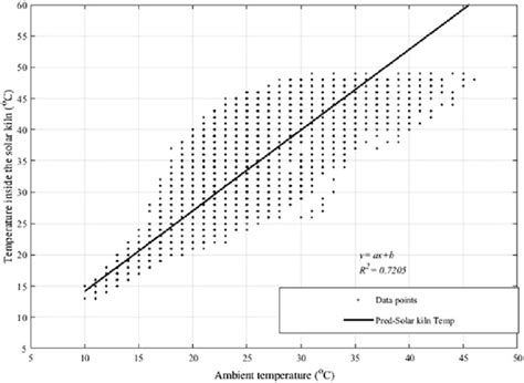 The mean ambient temperature and the temperature inside the solar kiln. | Download Scientific ...