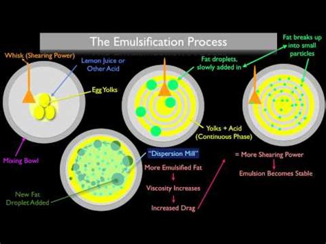 What is dextrinisation and emulsification in food? | Yahoo Answers