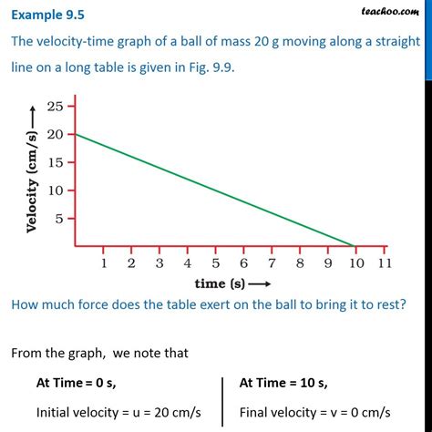 Example 9.5 - The velocity-time graph of a ball of mass 20 g moving