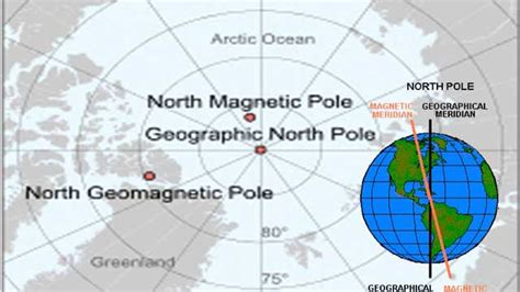 Comparison between the Geographic Poles and Magnetic Poles of the Earth