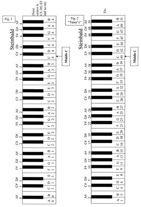 Key Numbering Systems | Piano music, Piano music lessons, Piano