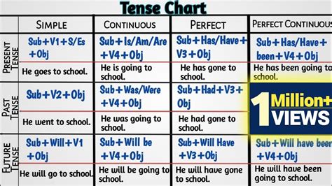 What are Tenses Easily Learn All Tenses in English Grammar with Examples English Grammar 2022-23 ...