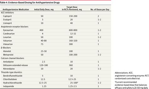 High Blood Pressure Medication List | Examples and Forms