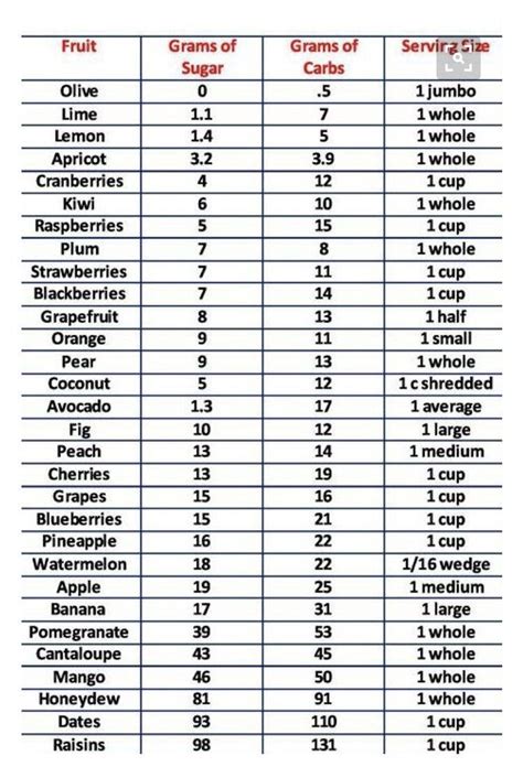 Grams of sugar/carbs chart | Low sugar diet, Healthy carbs list, No ...