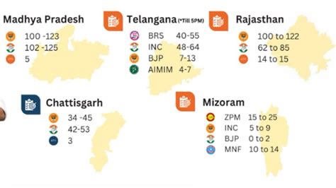 Exit Polls 2023: Jan Ki Baat poll agency forecasts numbers for all 5 ...