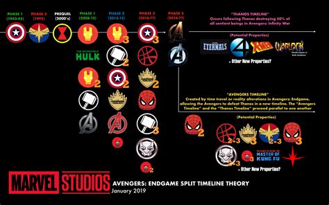 [Theory] Mock-up of potential timeline split resulting from Endgame's ...