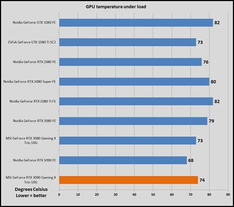 MSI GeForce RTX 3090 Gaming X Trio review: Big GPU, big cooler, big ...