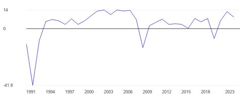 Armenia Economic growth - data, chart | TheGlobalEconomy.com