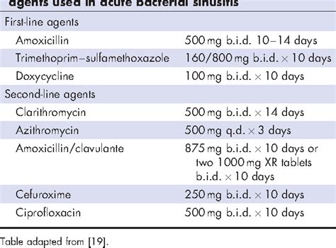 Table 2 from Role of antibiotics in sinusitis. | Semantic Scholar