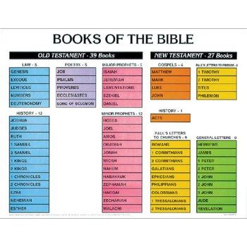 Books of the Bible Chart, by Rose Publishing, Wall Chart | Mardel | 3842267