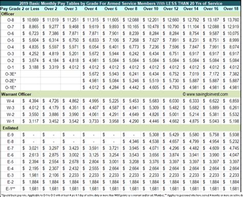 2023 Military Pay Raise Confirmed with 4.6% Raise to 2022 Pay Scale ...