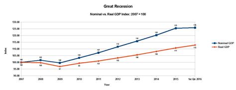 The System is Broken: Great Depression vs. Great Recession GDP Growth ...