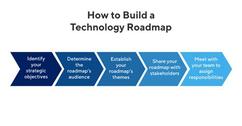 How to Build a Technology Roadmap | Steps and Examples