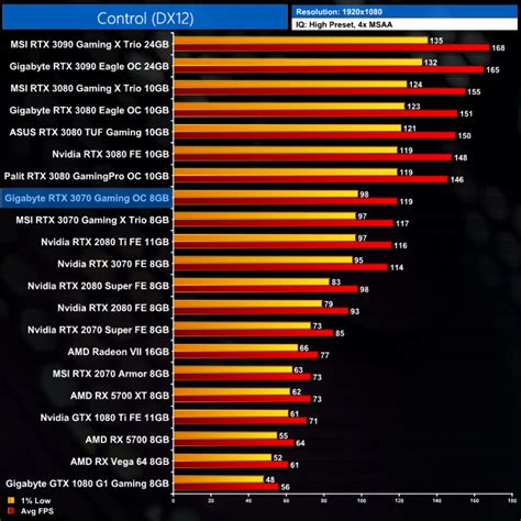 Gigabyte RTX 3070 Gaming OC Review | KitGuru- Part 6