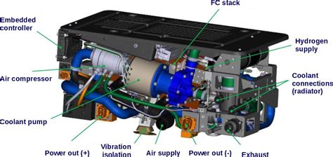 Hydrogen Combustion Engine Vs Fuel Cell