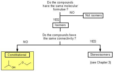 Ch 1: Constitutional Isomers