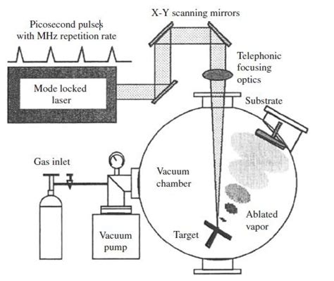 Laser Ablation Method for Synthesis of Nanomaterials