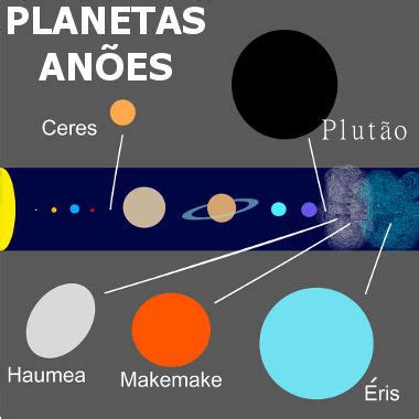 Planetas anões - Mundo Educação