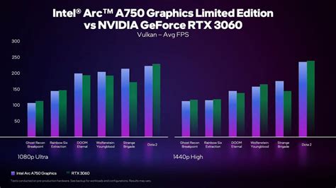 Intel Arc A750 Benchmark - Lynn Burgess Rumor