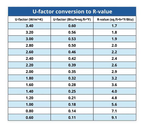 Window U Factor Chart