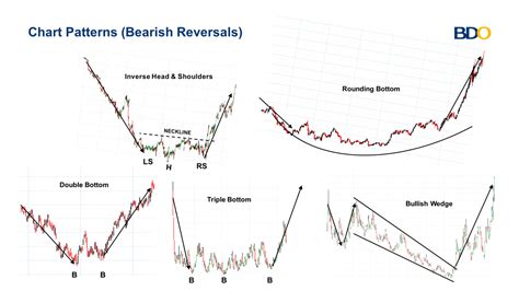 Bear Chart Patterns