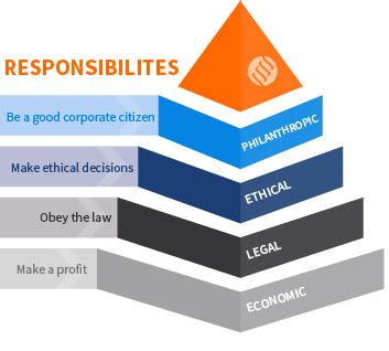 The Pyramid of Corporate Social Responsibility & the Three P’s