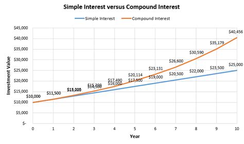 Compound Interest Table Calculator | Brokeasshome.com