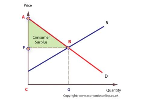 Monopoly Graph Consumer Surplus