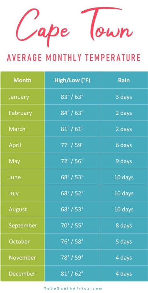 Cape Town Weather October 2024 - Jere Garland