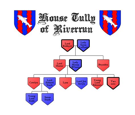 House Tully Family Tree The tully forces under his leadership recaptured riverrun from the freys ...