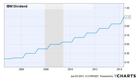 IBM: Worth $260 Per Share - International Business Machines Corporation (NYSE:IBM) | Seeking Alpha