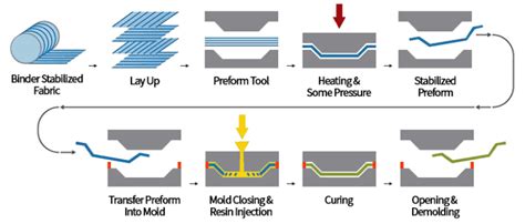 Compression molding Process- Advantages and Disadvantages