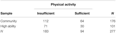 Frontiers | Physical Activity and Well-Being of High Ability Students and Community Samples ...