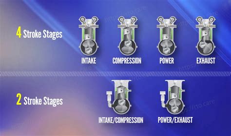 Difference Between Two Stroke and Four Stroke Engines