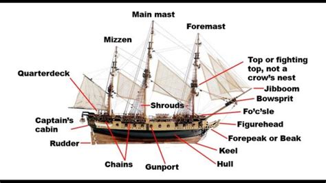 Диаграмма: Ship parts | Quizlet